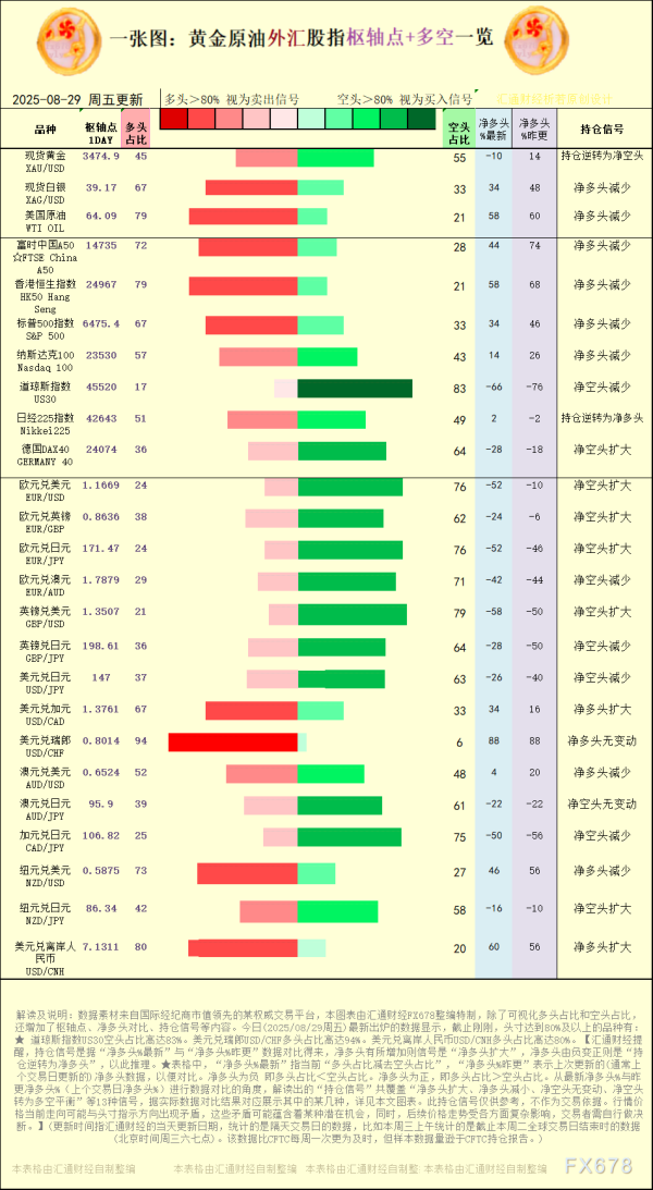 配资门户网站有哪些 一张图：2025年8月29日黄金原油外汇股指“枢纽点+多空持仓信号”一览