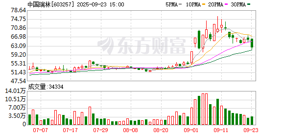 我要配资app 中国瑞林：499837股限售股将于10月9日上市流通